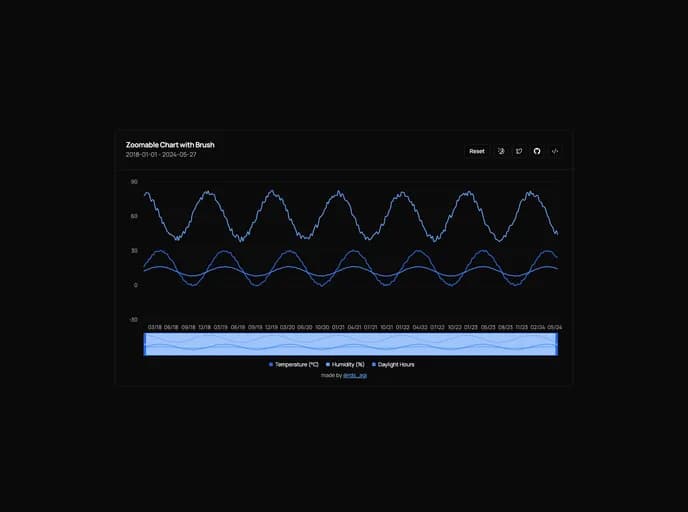 Rudrodip Shadcn Chart Brush template preview