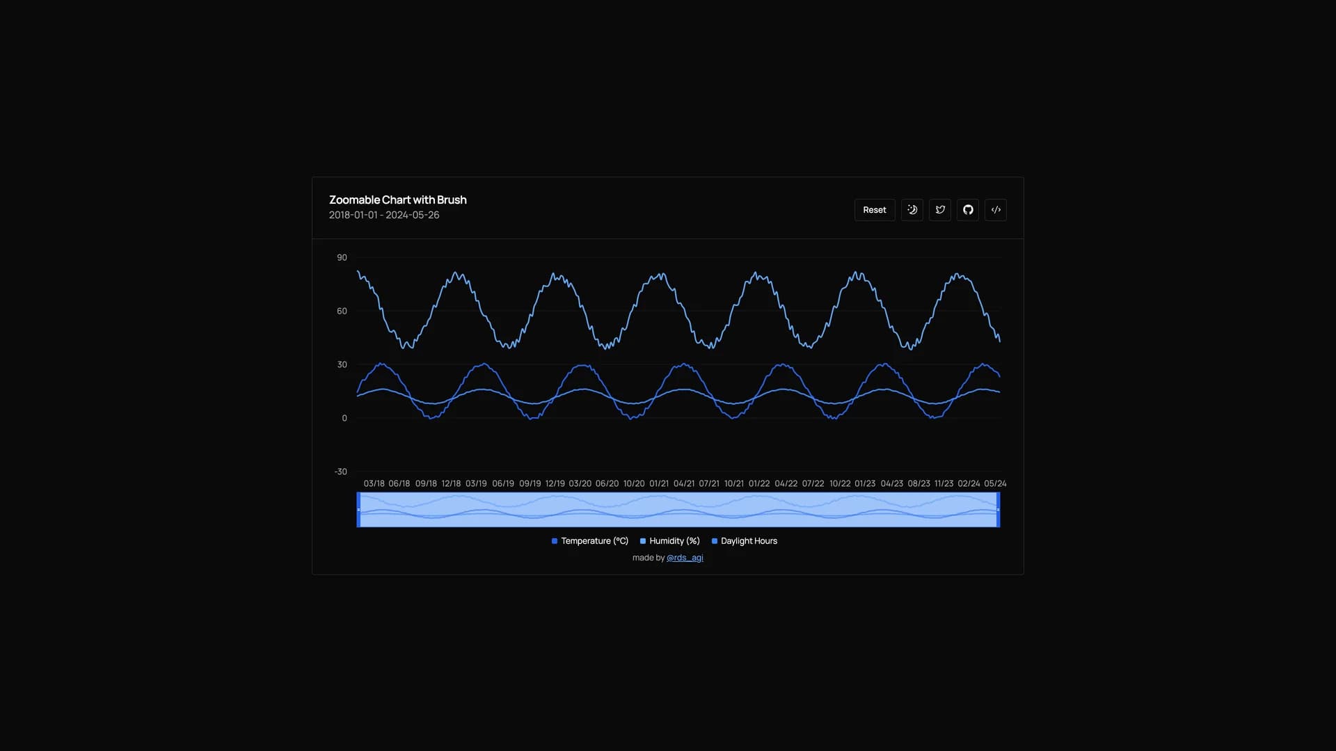 Shadcn Chart Brush template preview