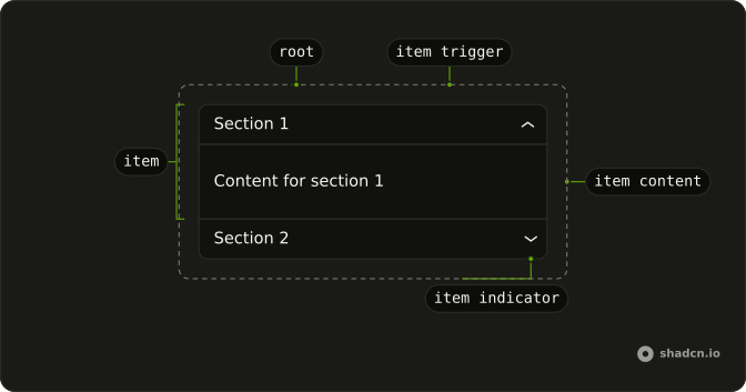 Accordion anatomy: root, item, item trigger, item content, item indicator