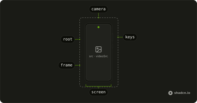 Android anatomy: root, frame, camera, keys, screen