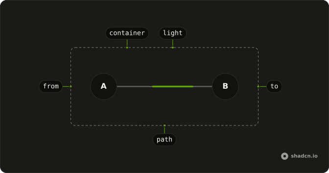 Animated Beam anatomy: container, from, light, path, to