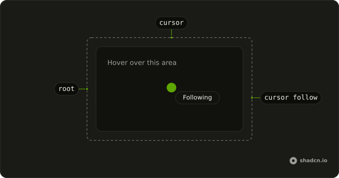 Animated Cursor anatomy: root, cursor, cursor follow
