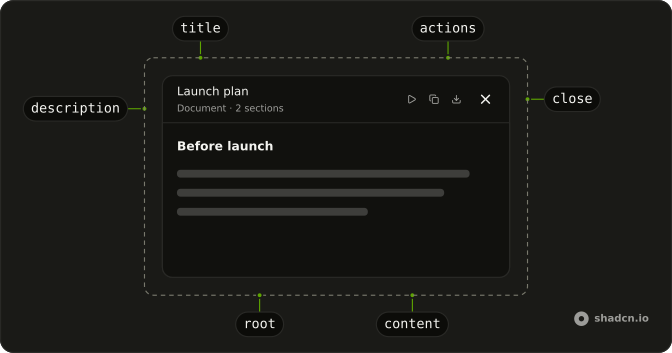 Artifact anatomy: root, title, description, actions, close, content