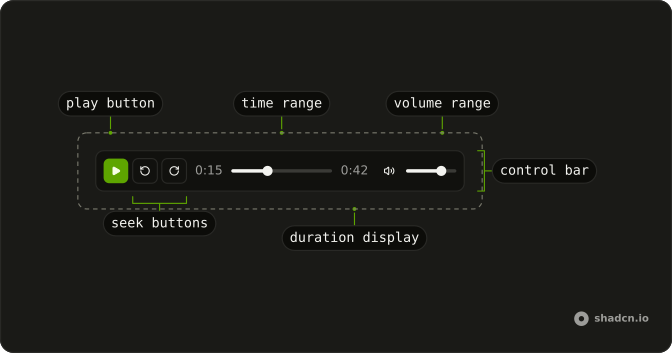 Audio Player anatomy: control bar, play button, seek buttons, time range, duration display, volume range