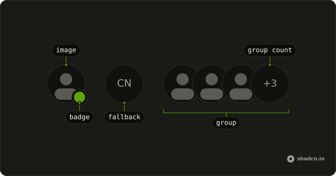 Avatar anatomy: image, badge, fallback, group, group count