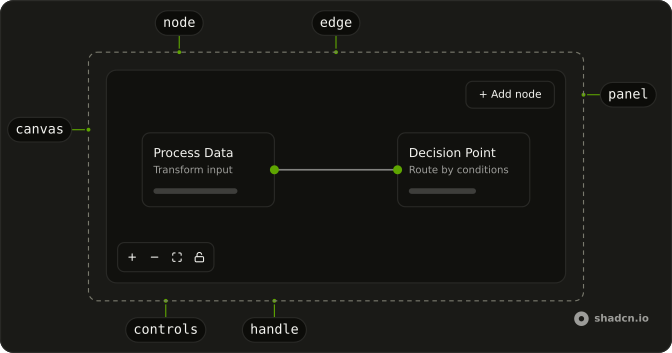 Canvas anatomy: canvas, node, handle, edge, panel, controls