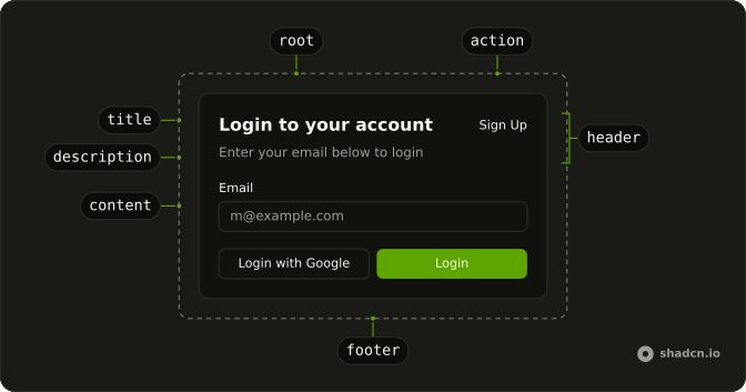 Card anatomy: root, header, title, description, action, content, footer