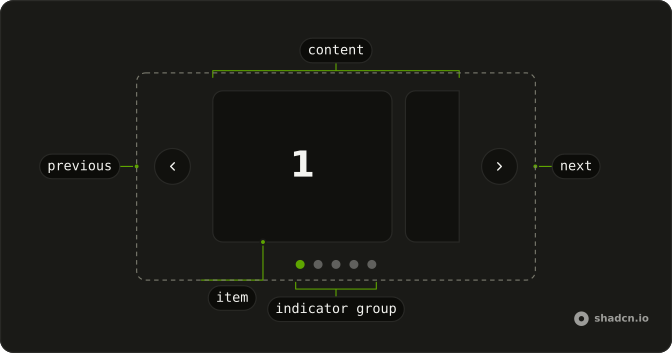 Carousel anatomy: content, item, previous, next, indicator group
