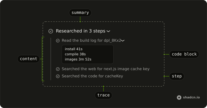 Chain of Thought anatomy: trace, summary, content, code block, step