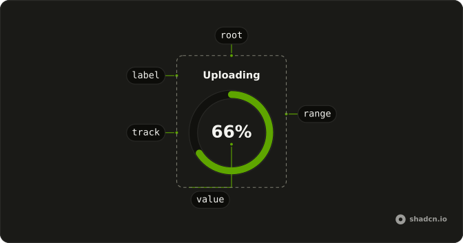 Circular Progress anatomy: root, label, track, range, value