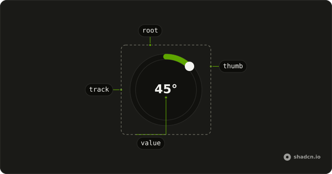 Circular Slider anatomy: root, track, thumb, value