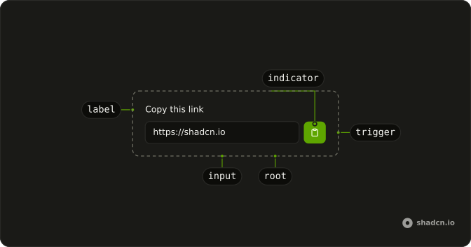 Clipboard anatomy: root, label, input, trigger, indicator