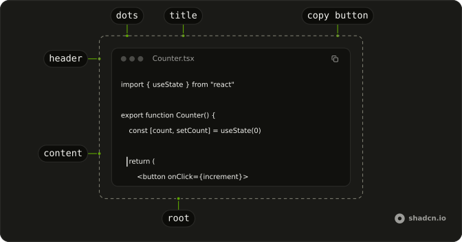 Code Editor anatomy: root, header, dots, title, copy button, content