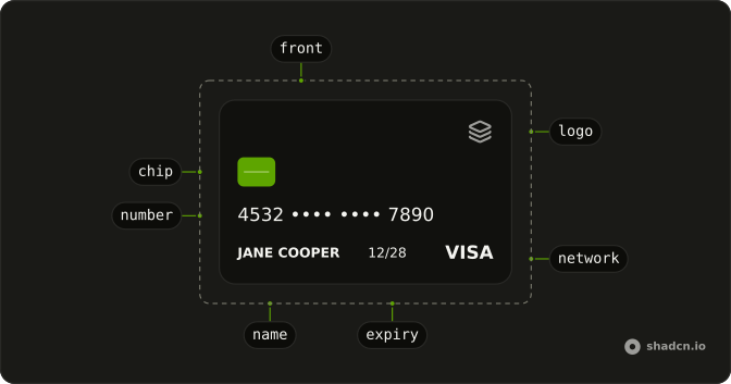 Credit Card anatomy: front, logo, chip, number, name, expiry, network