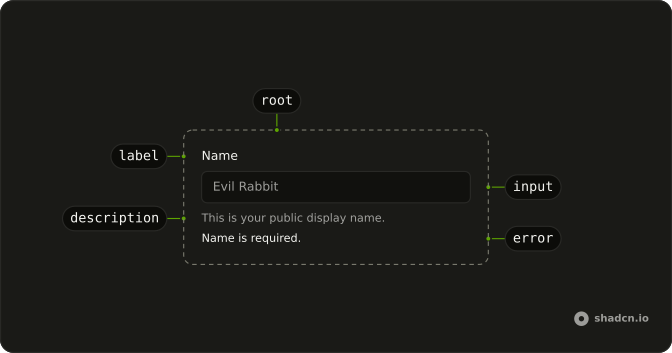 Field anatomy: root, label, input, description, error