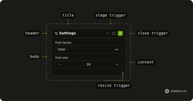 Floating Panel anatomy: header, title, stage trigger, close trigger, body, content, resize trigger