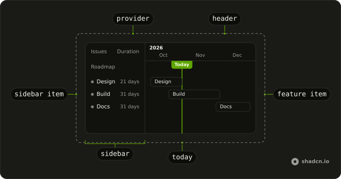 Gantt anatomy: provider, sidebar, sidebar item, header, feature item, today
