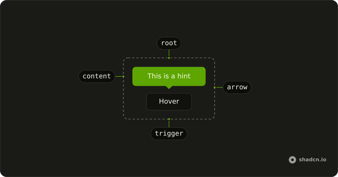 Hint anatomy: root, content, arrow, trigger