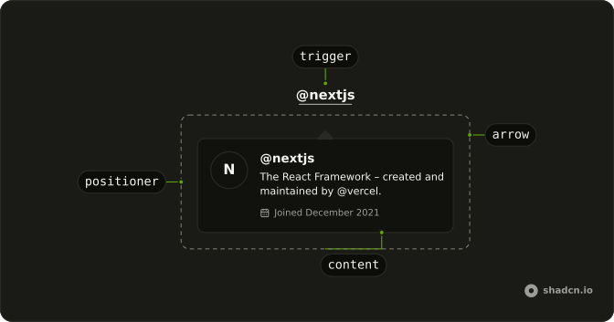 Hover Card anatomy: trigger, positioner, arrow, content