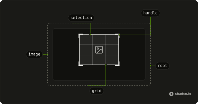Image Cropper anatomy: root, image, selection, handle, grid