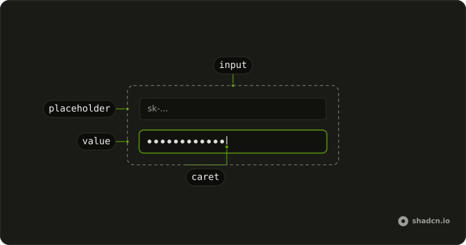 Input anatomy: input, placeholder, value, caret
