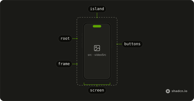 iPhone anatomy: root, frame, island, buttons, screen