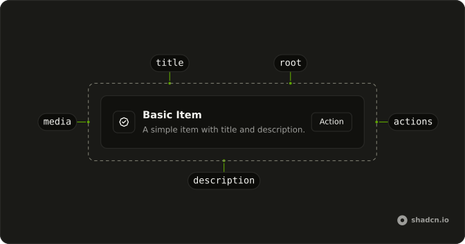 Item anatomy: root, media, title, description, actions