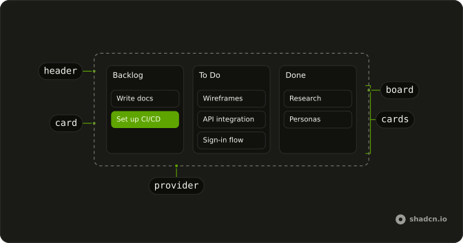Kanban anatomy: provider, board, header, cards, card