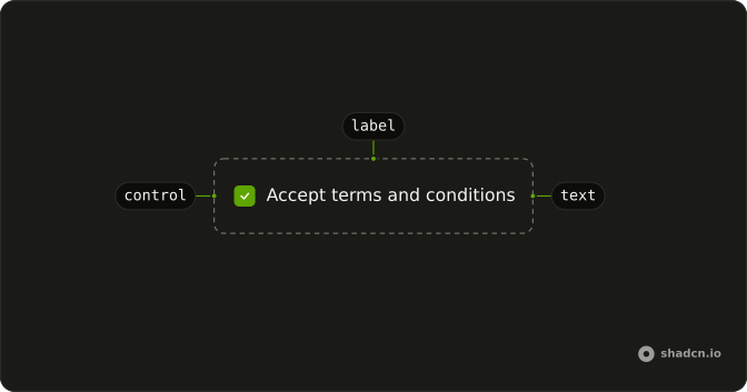 Label anatomy: label, control, text