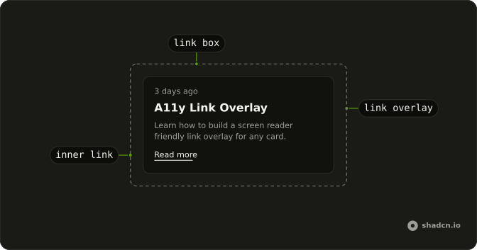 Link Overlay anatomy: link box, link overlay, inner link