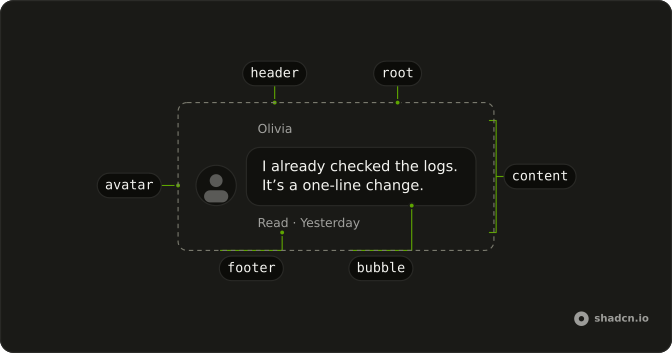 Message anatomy: root, avatar, content, header, bubble, footer