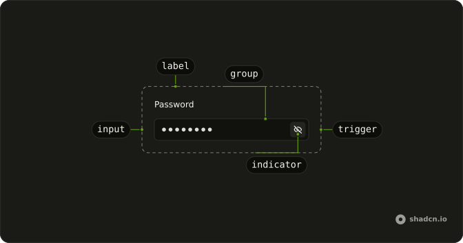 Password Input anatomy: label, group, input, trigger, indicator