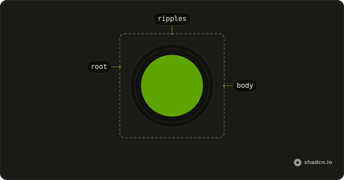 Persona anatomy: root, ripples, body