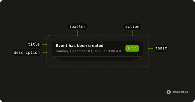 Sonner anatomy: toaster, toast, title, description, action