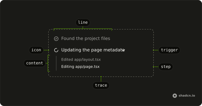 Task anatomy: trace, line, icon, trigger, content, step
