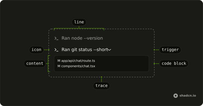 Tool anatomy: trace, line, icon, trigger, content, code block