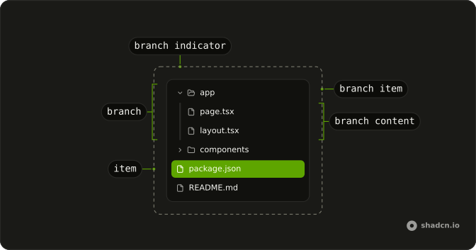 Tree View anatomy: branch, branch indicator, branch item, branch content, item